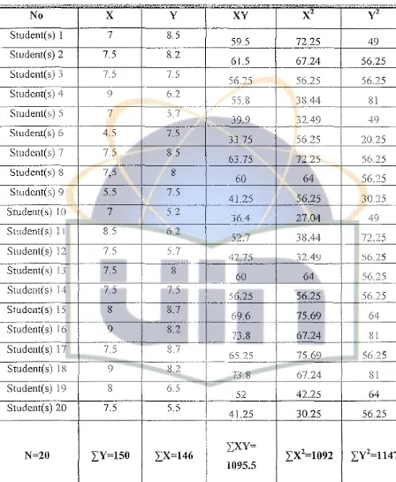 Table 3.5 Score Table 