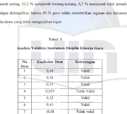 Tabel 5Analisis Validitas Instrumen Disiplin Kinerja Guru