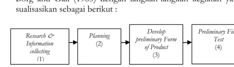 Gambar 1. Langkah-langkah umum siklus penelitian dan pengembangan Borg & Gall (1983) yang diadopsi untuk pengembangan substansi komponen kompetensi guru sekolah inklusif bagi AB/ABPK 