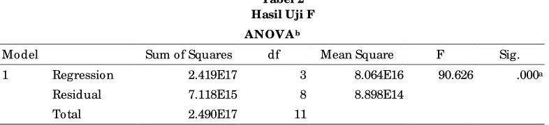 Tabel 3 Hasil Uji t 