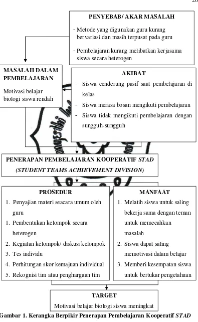 Gambar 1. Kerangka Berpikir Penerapan Pembelajaran Kooperatif commit to user STAD