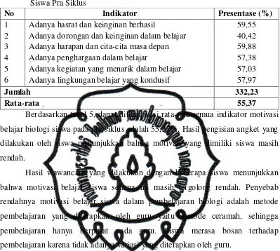 Tabel 5. Persentase Capaian Tiap Indikator pada Angket Motivasi Belajar Biologi Siswa Pra Siklus 