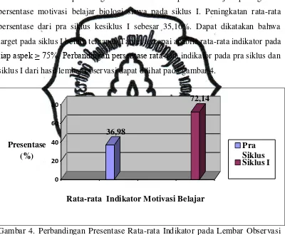 Gambar 4. Perbandingan Presentase Rata-rata Indikator pada Lembar Observasi Motivasi Belajar Biologi Siswa Pra Siklus dan Siklus I 