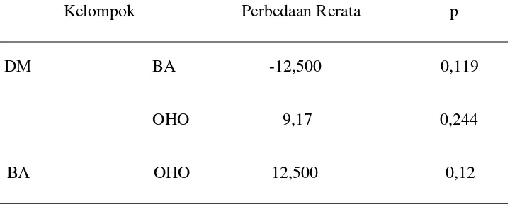 Tabel  3.2. Rangkuman Analisis Rerata Kadar Kolesterol Mencit (mg/dl) 