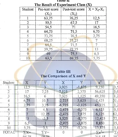 The Result Table II of Experiment Class (X) 