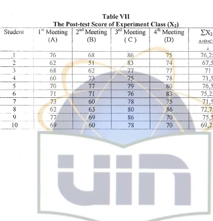 I VU The Post-test Score ofEx11eriment Class (XTable I 2) 