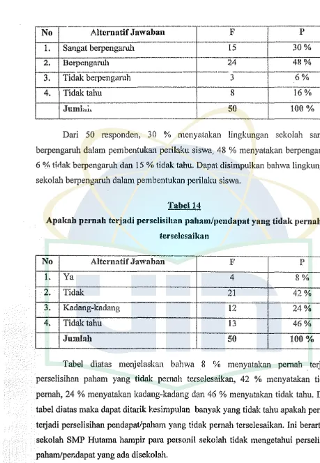 Tabel diatas menjelaskan bahwa 8 % menyatakan pernah . terjadi 