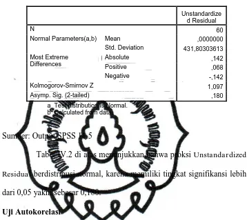 Tabel IV.2 di atas menunjukkan bahwa proksi Unstandardized 