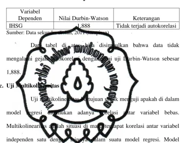 Tabel IV.3 Hasil Uji Autokorelasi 