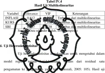 Tabel IV.4 Hasil Uji Multikolinearitas 