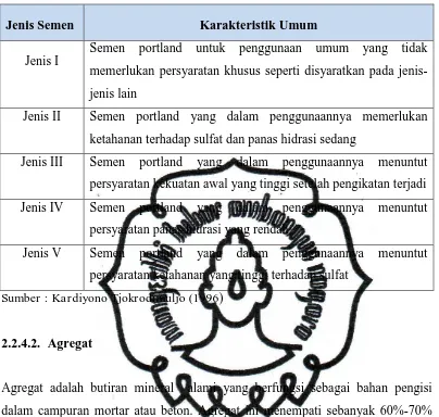 Tabel 2.1.  Jenis semen portland di Indonesia sesuai SII 0013-81 