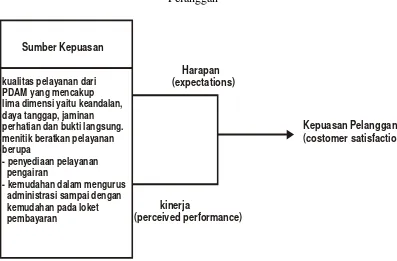 Gambar II.1 Gambar Hubungan Kualitas Pelayanan terhadap Kepuasan   