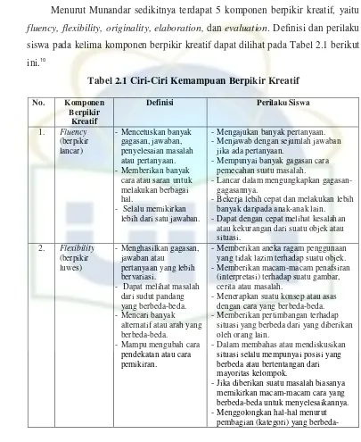 Tabel 2.1 Ciri-Ciri Kemampuan Berpikir Kreatif 