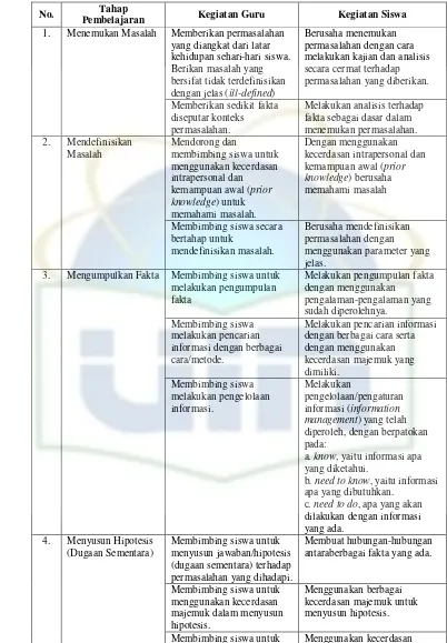 Tabel 2.2 Tahapan Model Pembelajaran Problem Based Learning (PBL) 