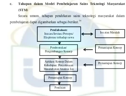 Gambar 2.2 Tahapan Model Sains Teknologi Masyarakat (STM) 