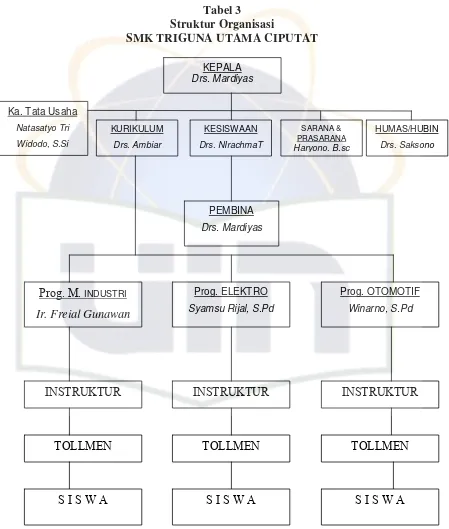Tabel 3 Struktur Organisasi  