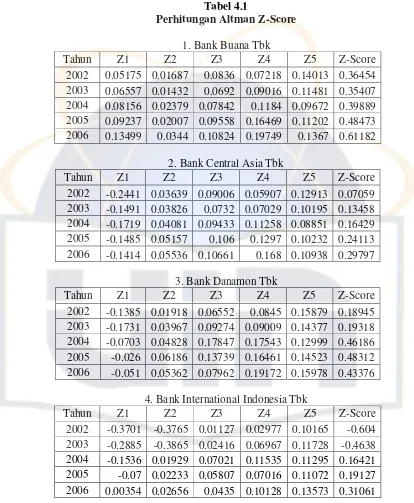 Tabel 4.1 Perhitungan Altman Z-Score 