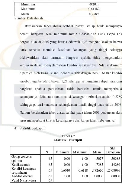 Tabel 4.7 Statistik Deskriptif 