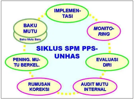 Gambar 2. Siklus Sistem Penjaminan Mutu PPs-Unhas 