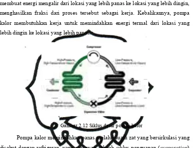 Gambar 2.12 Siklus dasar pompa kalor  