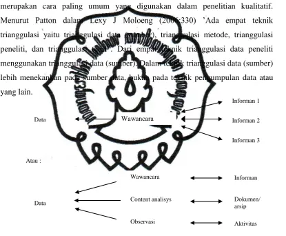 Gambar 2. Teknik Validitas Data (Sumber H.B Sutopo, 2002)  
