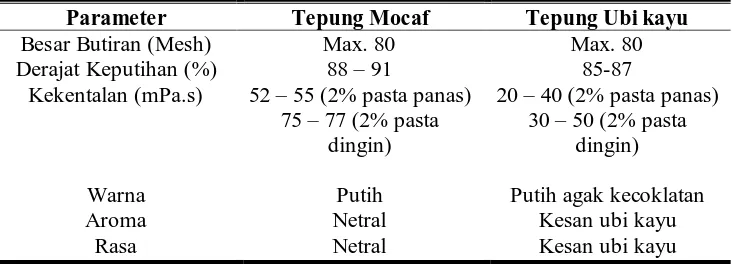 Tabel 2.2 Perbedaan Komposisi Kimia Mocaf dengan Tepung Ubi Kayu 
