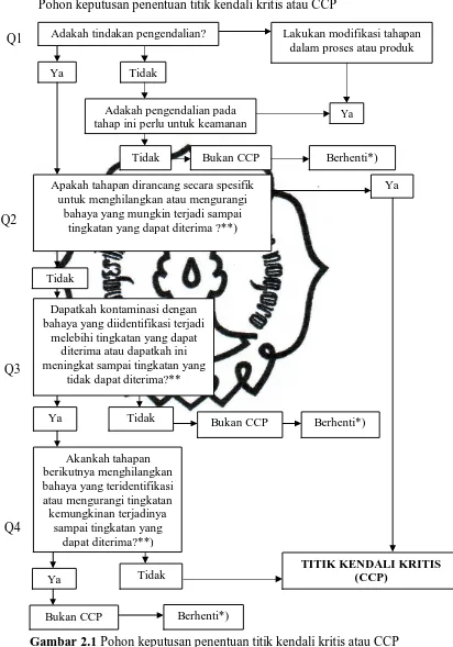 Gambar 2.1 Pohon keputusan penentuan titik kendali kritis atau CCP 