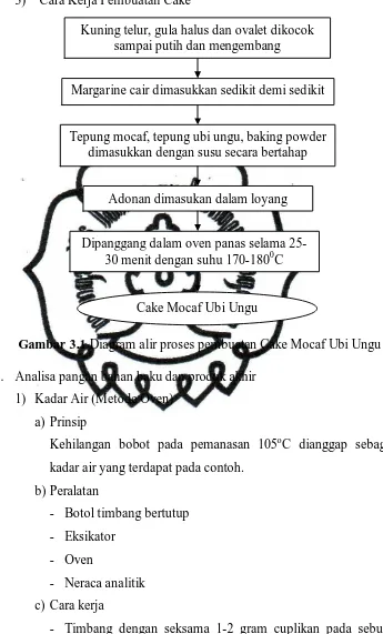 Gambar 3.1 Diagram alir proses pembuatan Cake Mocaf Ubi Ungu  
