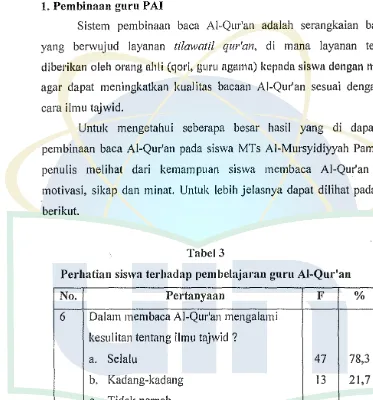 Tabel 3 Perhatian siswa terhadap pembelajaran guru AI-Qur'an 