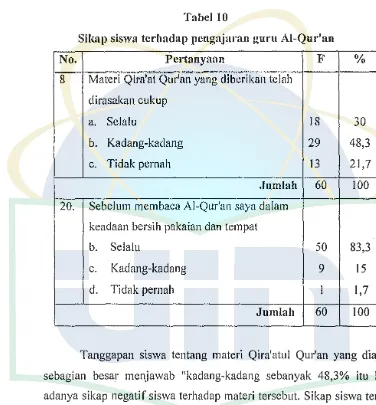 Tabel 10 Sikap siswa terhadap pengajaran guru Al-Qur'an 