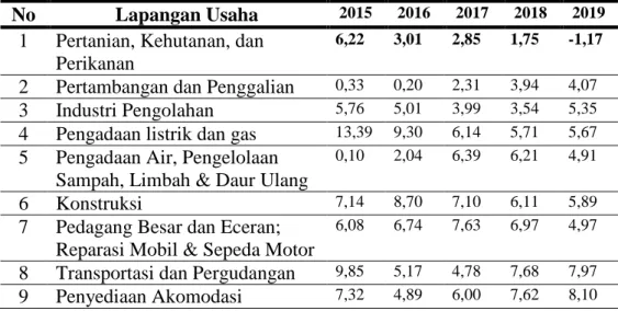 Tabel 1.1 Laju Pertumbuhan Produk Domestik Regional Brutoo                 Cilacap Atas Dasar Harga Konstan 2010