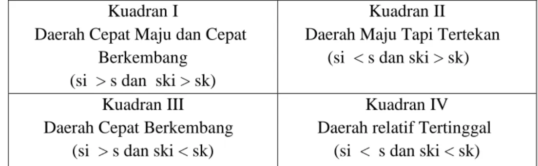 Tabel 3.1 Matrik Tipologi Klassenn  Kuadran I 