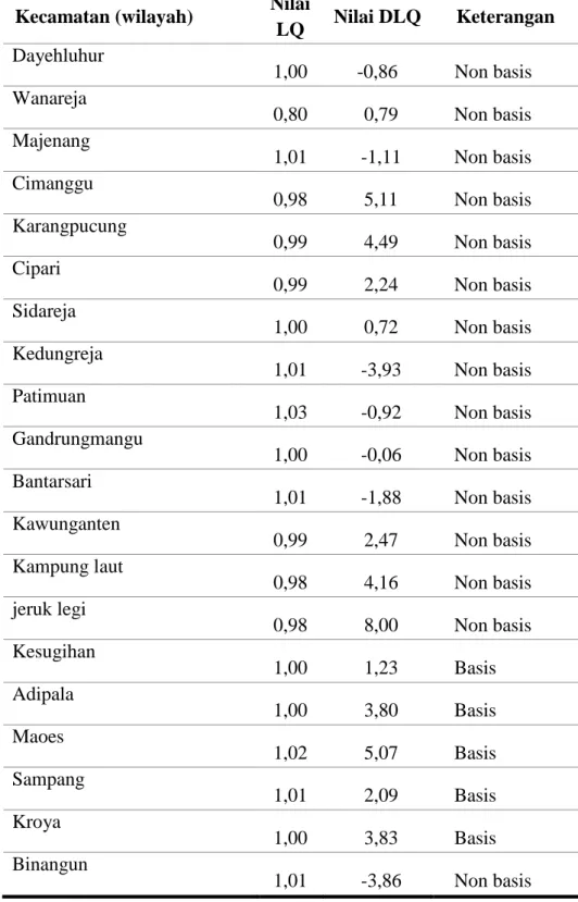 Tabel 4.3 Nilai  DLQ Komoditas Padi Kecamatan  Kabupaten  Cilacap Tahunn 2015-2019 