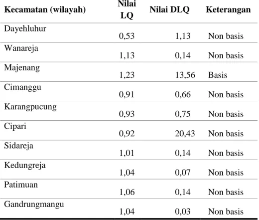 Tabel 4.5 Nilai DLQ Komoditas Ketela pohon Kecamatan   Kabupaten Cilacap Tahun 2015-2019 