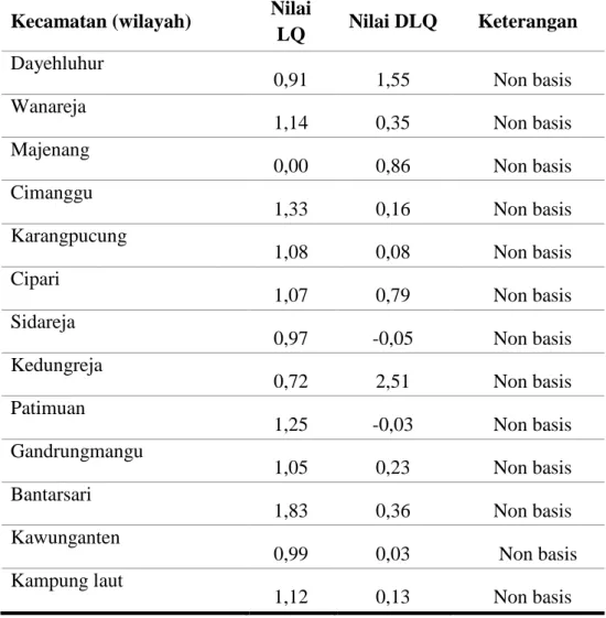 Tabel 4.6 Nilai DLQ Komoditas Ketela rambat  Kecamatan   Kabupaten Cilacap Tahun 2015-2019 