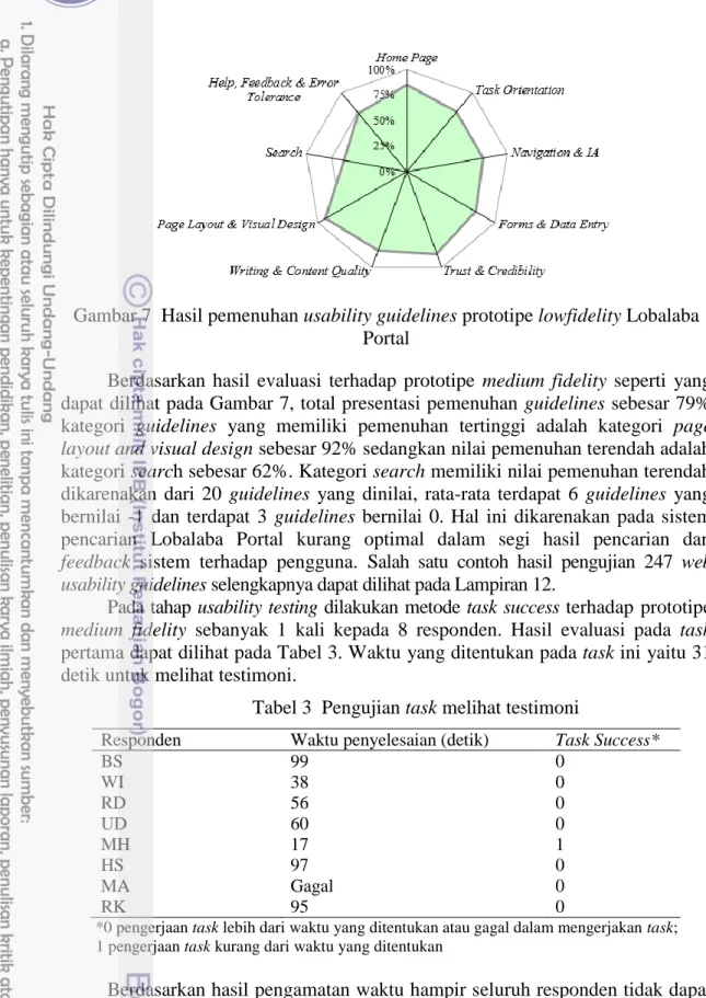 Gambar 7  Hasil pemenuhan usability guidelines prototipe lowfidelity Lobalaba  Portal 