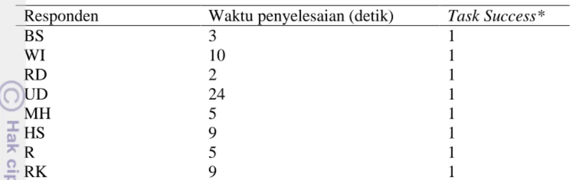 Tabel 8 Pengujian task log out 