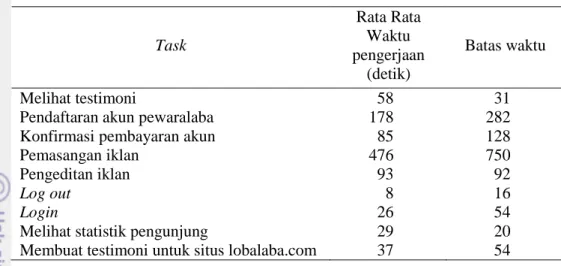 Tabel  12    Perbandingan  rata  rata  waktu  pengujian  task  terhadap  8  responden dengan batas waktu 