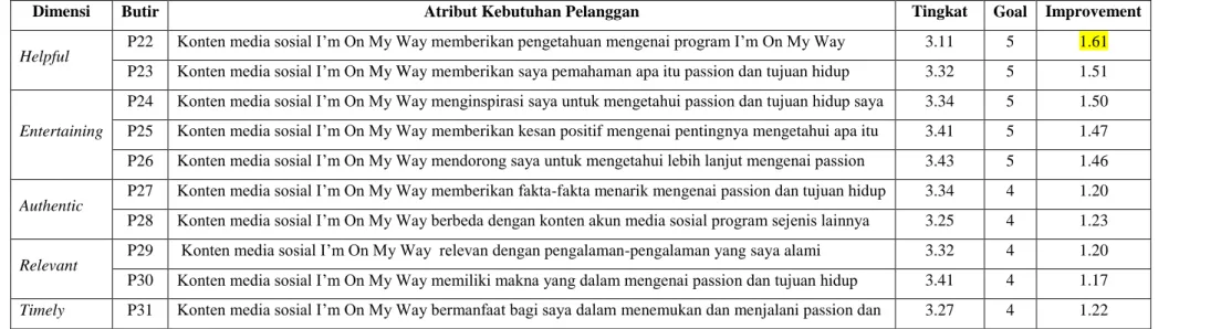 Tabel 4.34 menunjukkan rasio perbaikan pada  content marketing  program I’m On My Way