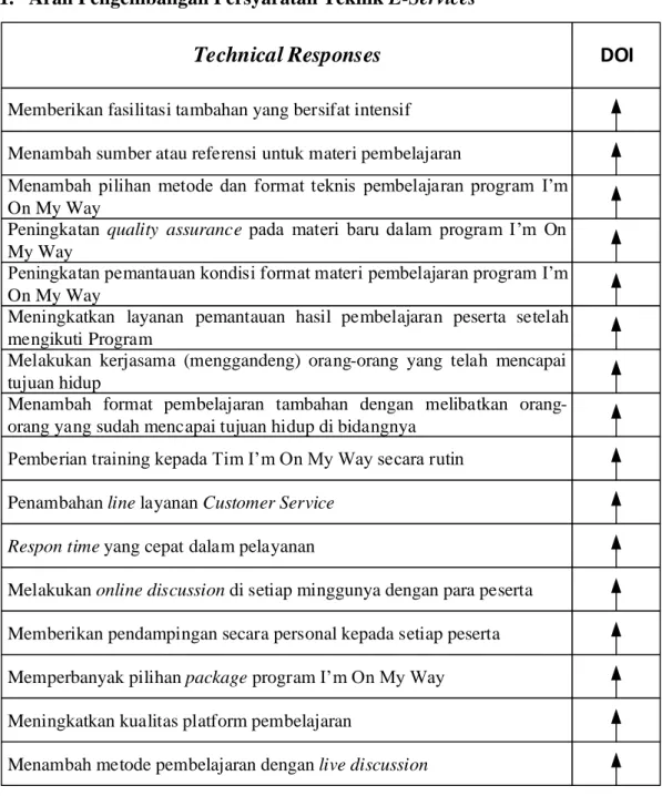 Gambar 4.17. Arah Pengembangan (Direct of Improvement) E- E-Services 