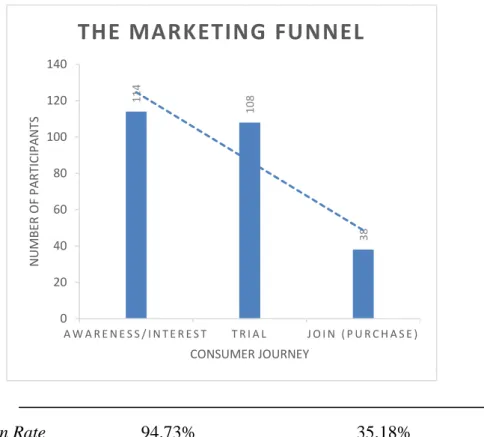 Diagram 1.1 Diagram The Marketing Funnel Program I’m On My Way  Sumber : Diolah dari Data Sekunder (Internal, 2017)  