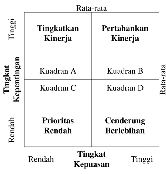 Gambar 2.1 Diagram IPA (Importance-Performance Analysis) 