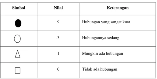 Tabel 3.1 Simbol Pada Relationship Matrix 