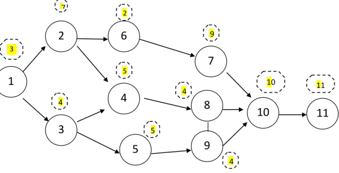 Gambar 5.3 Precendence Diagram 