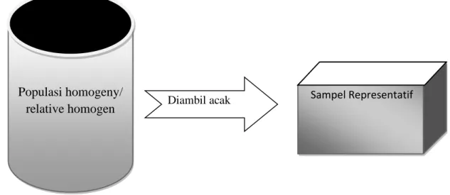 Gambar 5.5 Teknik Sampling Simple Random Sampling 