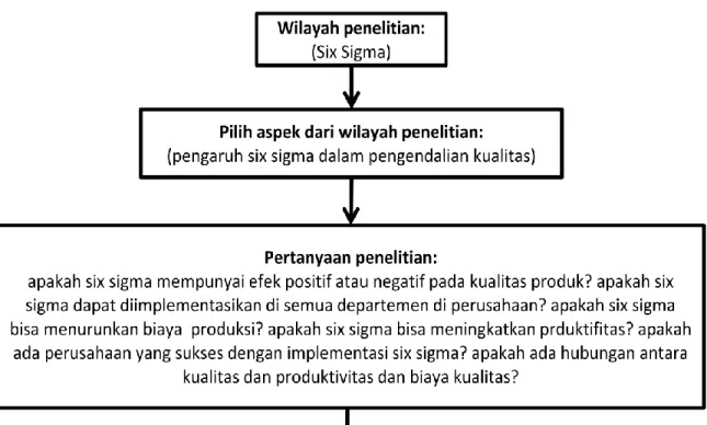 Gambar 1.6 Pertanyaan Penelitian 