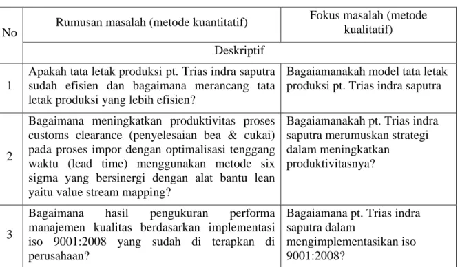 Tabel 7.3 Contoh Rumusan Masalah Deskriptif 
