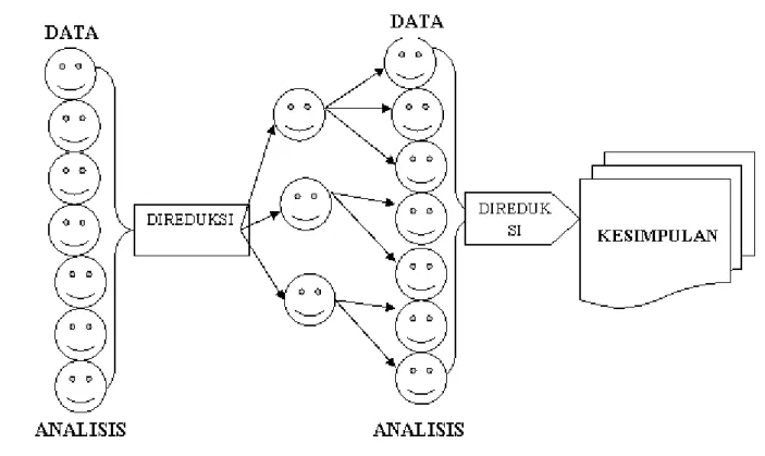 Gambar 7.9 Analisis Data Penelitian Kualitatif 