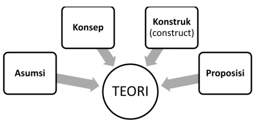 Gambar 2.1 Komponen Teori 