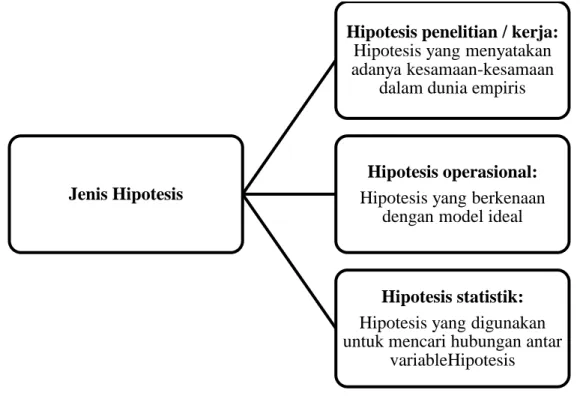 Gambar 4.3 Jenis Hipotesis 